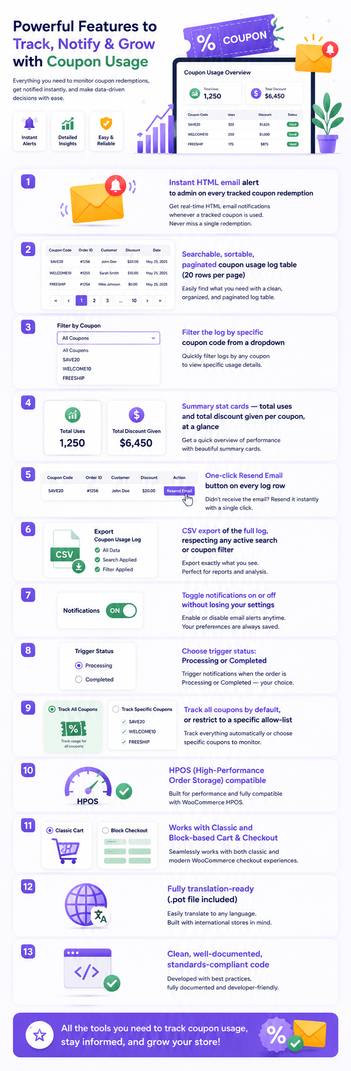 Coupon Usage Notifier for WooCommerce